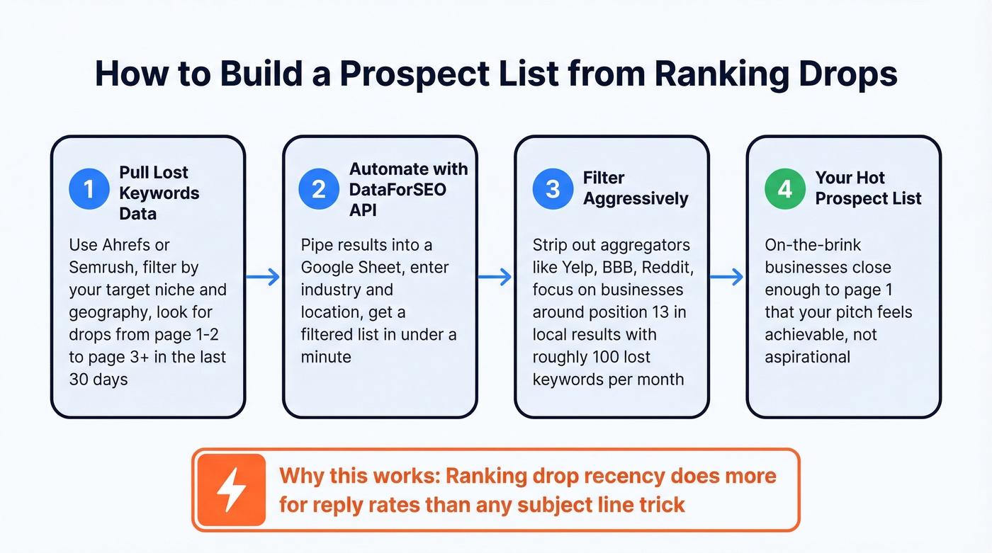 Step-by-step workflow for building ranking-drop prospect lists