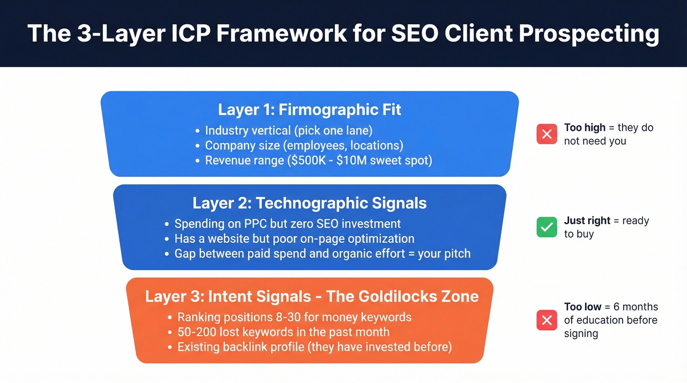 Three-layer ICP framework for SEO client targeting