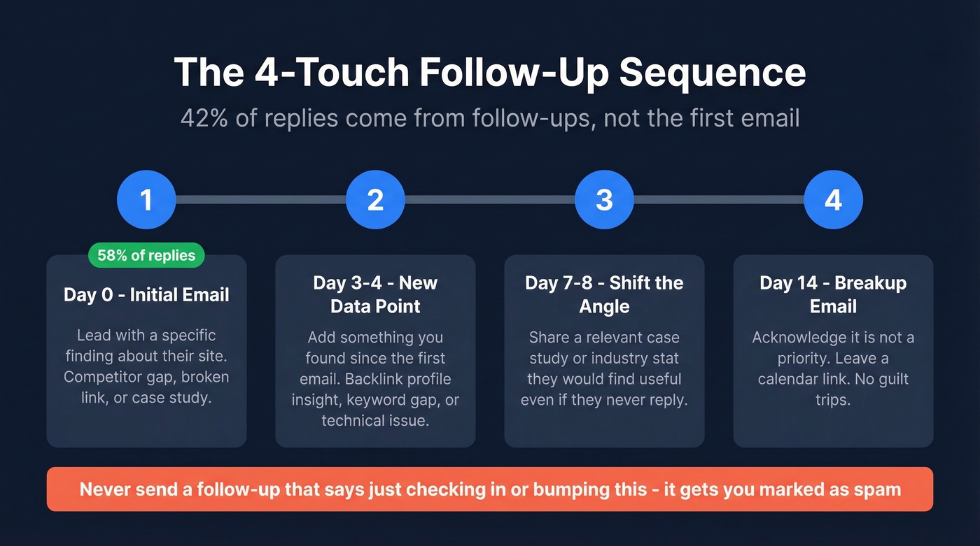 Four-step cold email follow-up sequence timeline