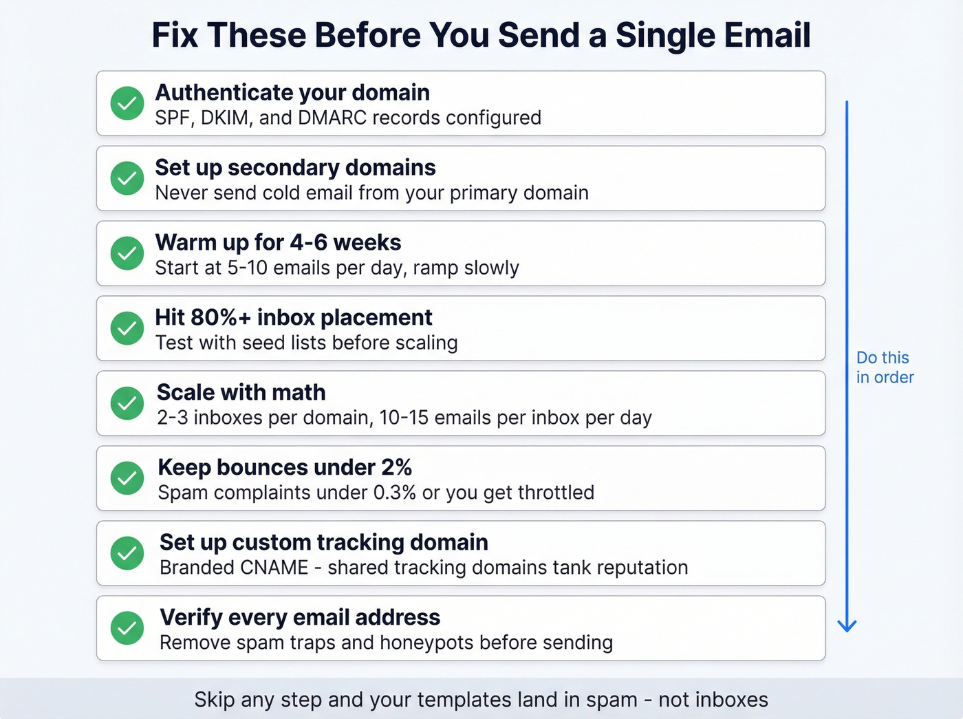 Cold email infrastructure checklist before sending templates