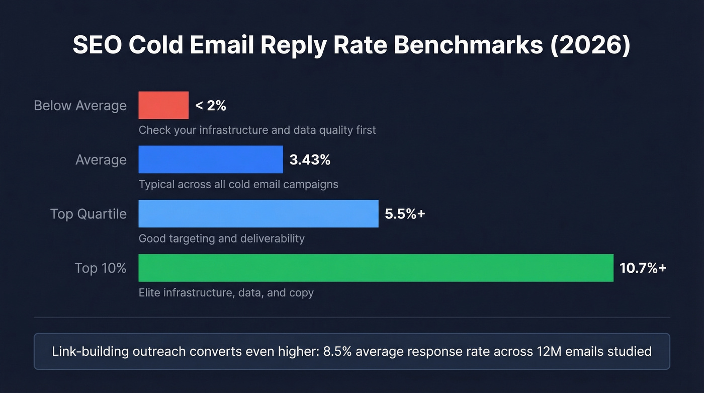 SEO cold email reply rate benchmarks and tiers