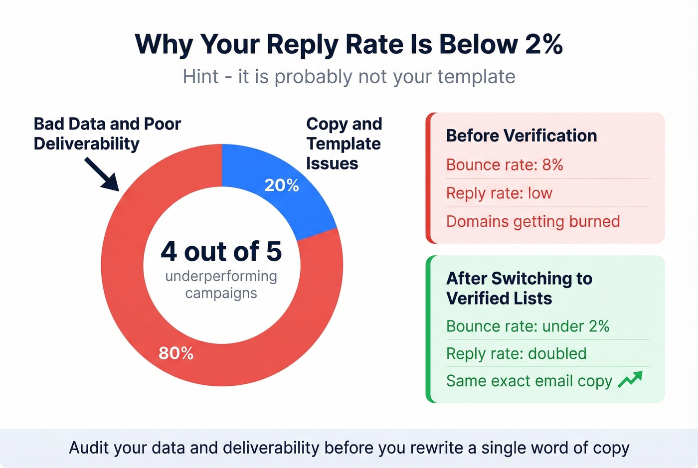 Campaign underperformance root causes pie breakdown