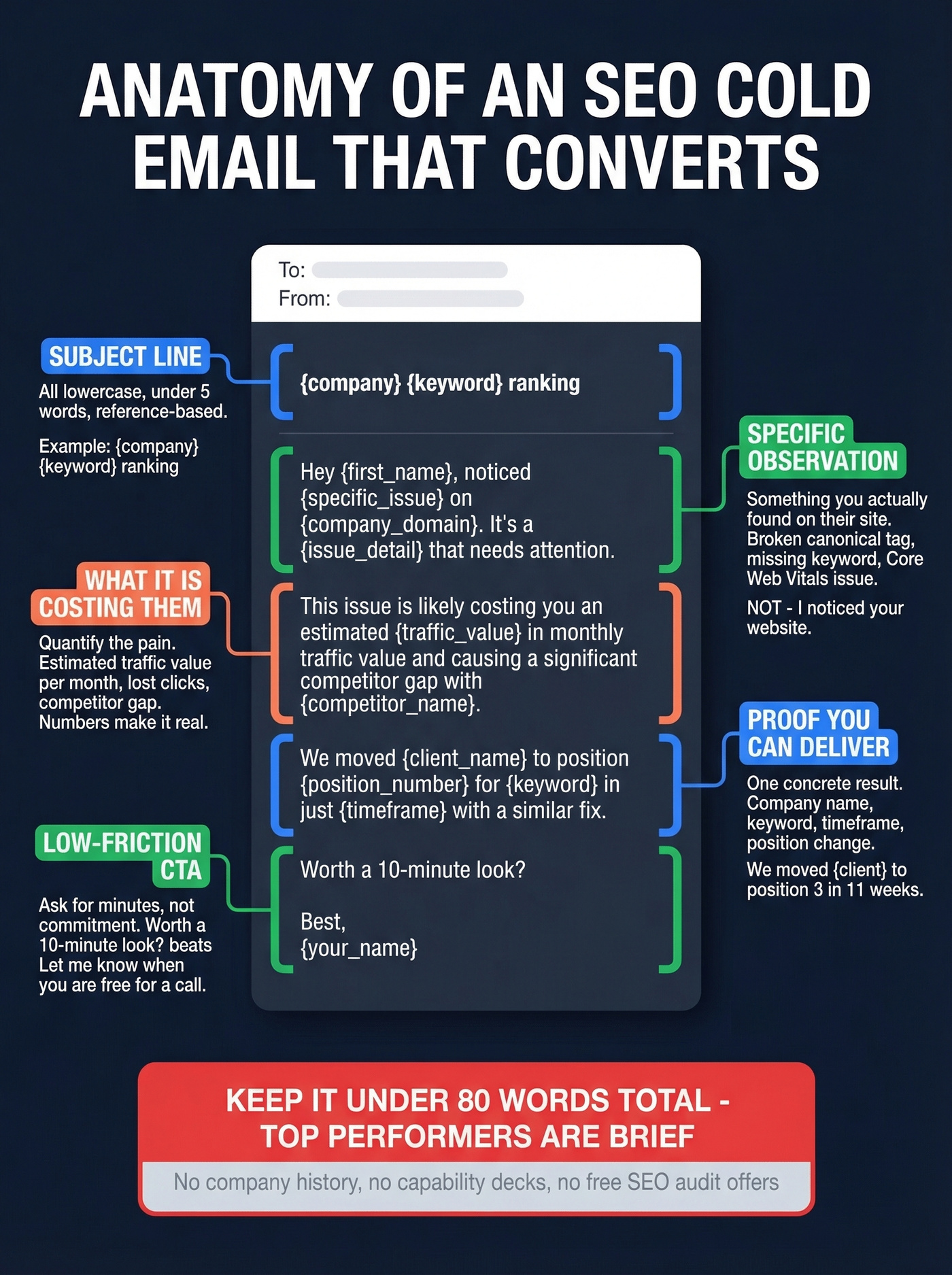 Anatomy of a high-converting SEO cold email breakdown