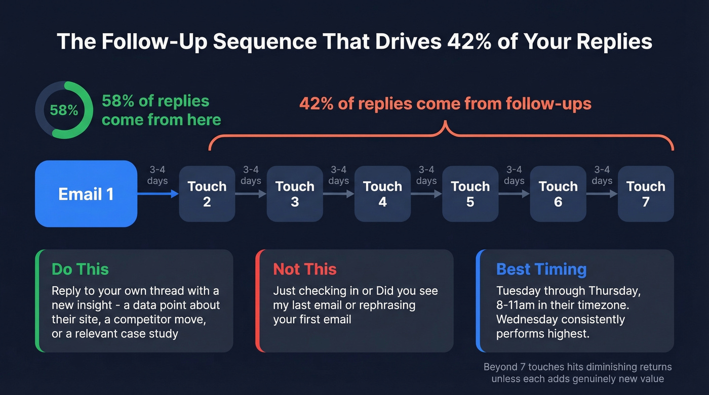 SEO cold email follow-up sequence with reply distribution