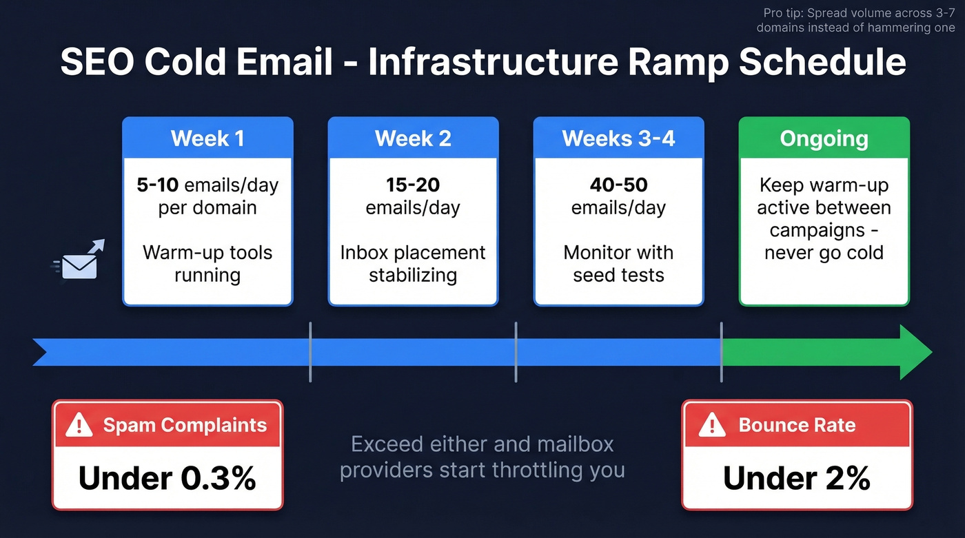SEO cold email infrastructure ramp-up schedule over 4-6 weeks