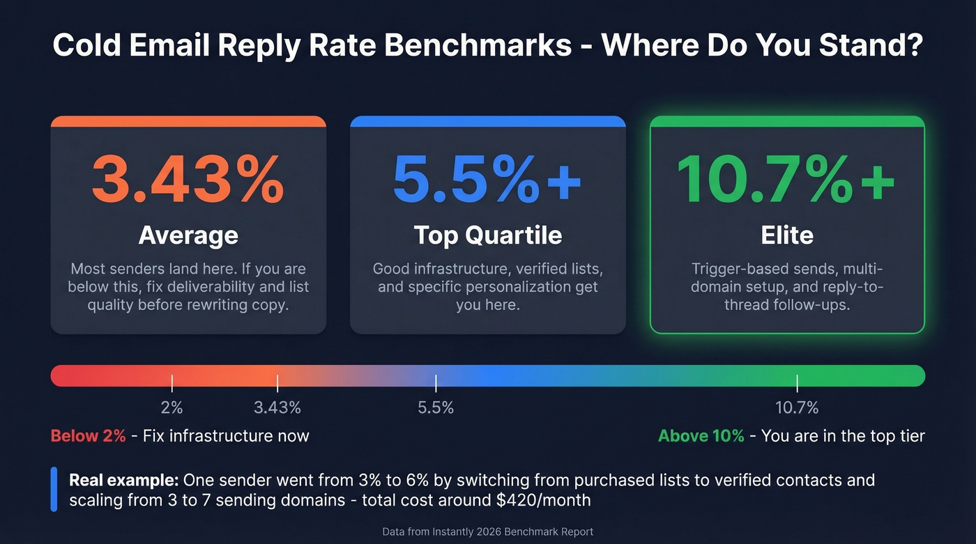 Cold email reply rate benchmarks for SEO outreach