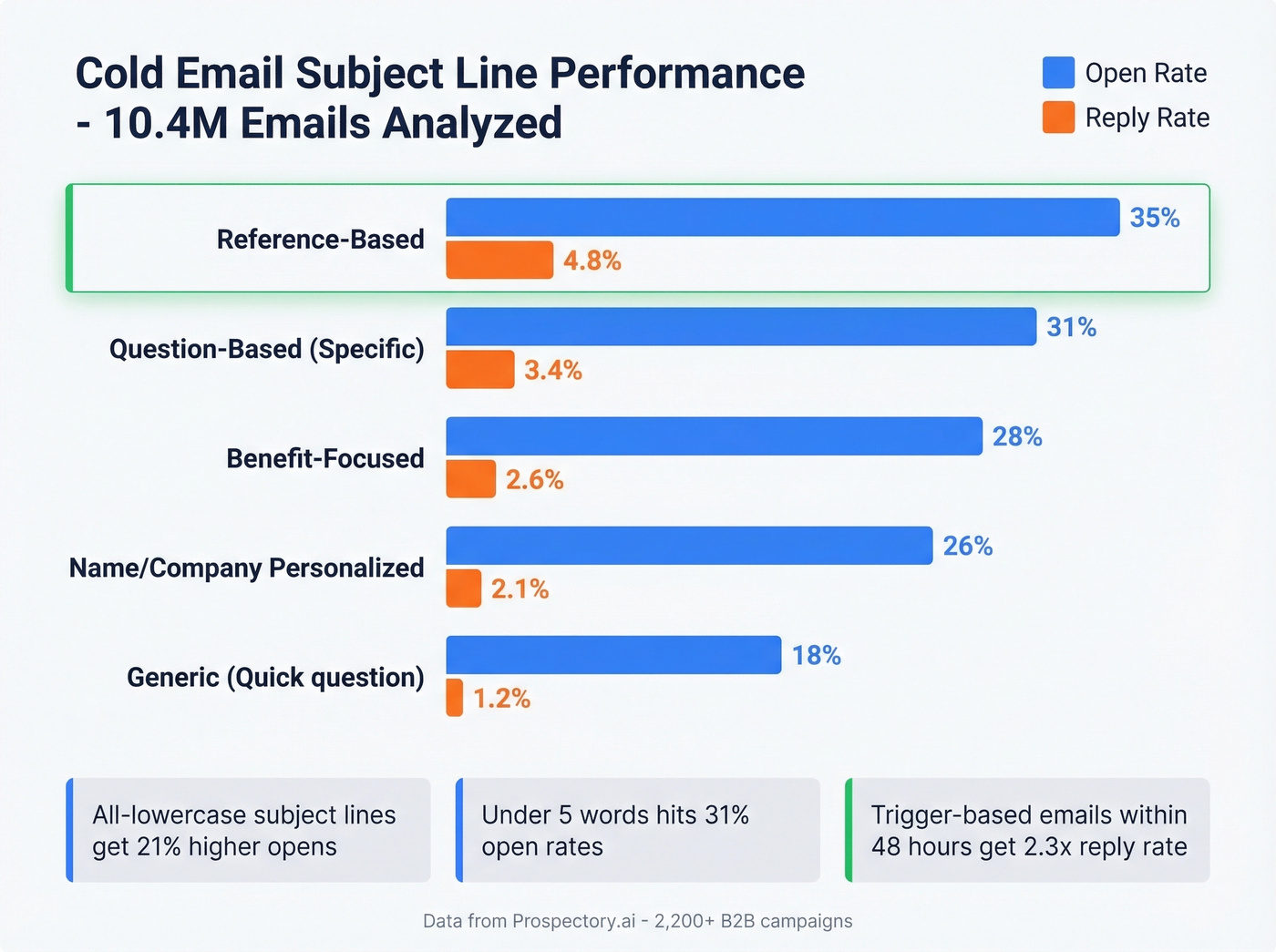 Subject line performance comparison chart for SEO cold emails