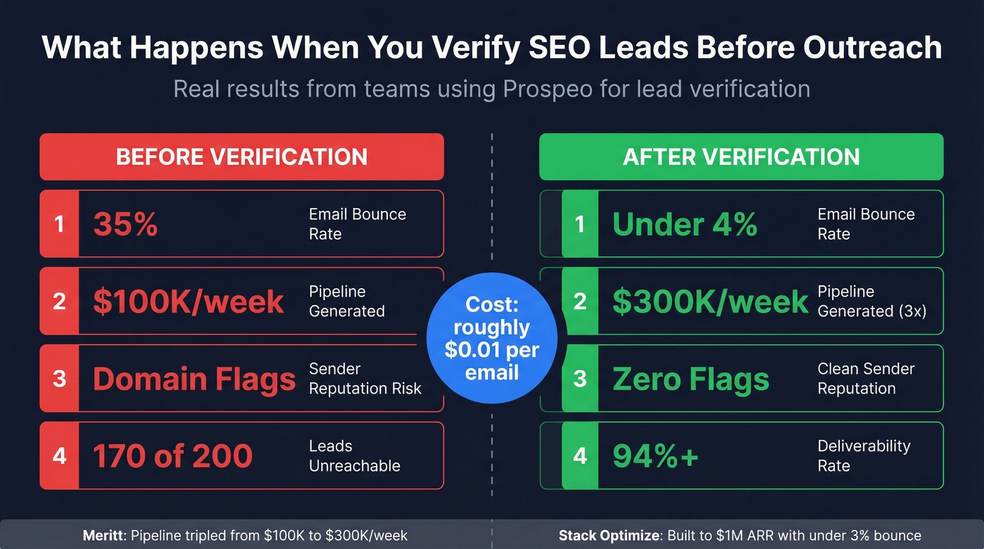 Before and after verification impact on pipeline metrics