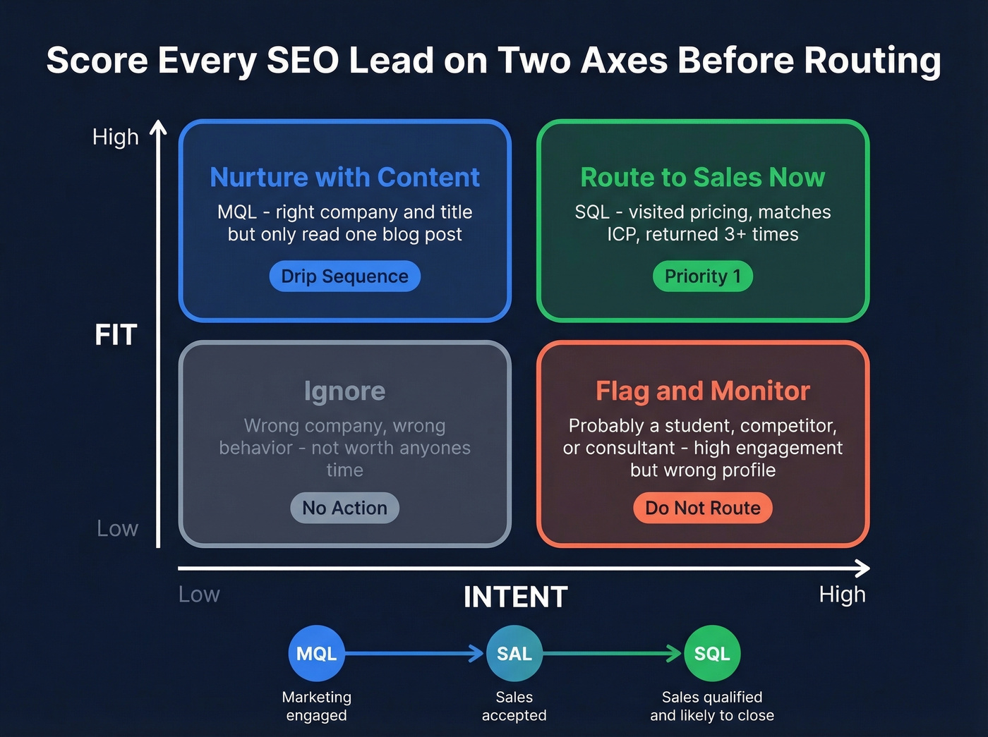 Lead scoring matrix with fit and intent axes and routing actions