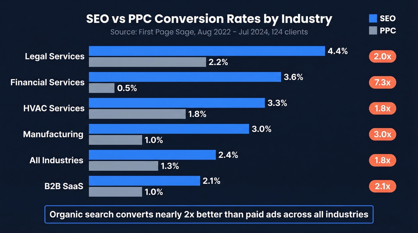 SEO vs PPC conversion rates by industry comparison chart