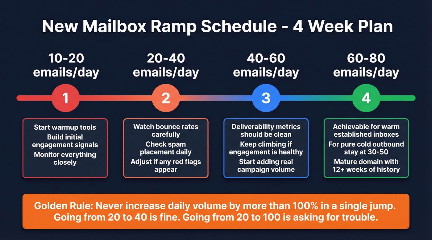 Four-week mailbox warmup ramp schedule timeline