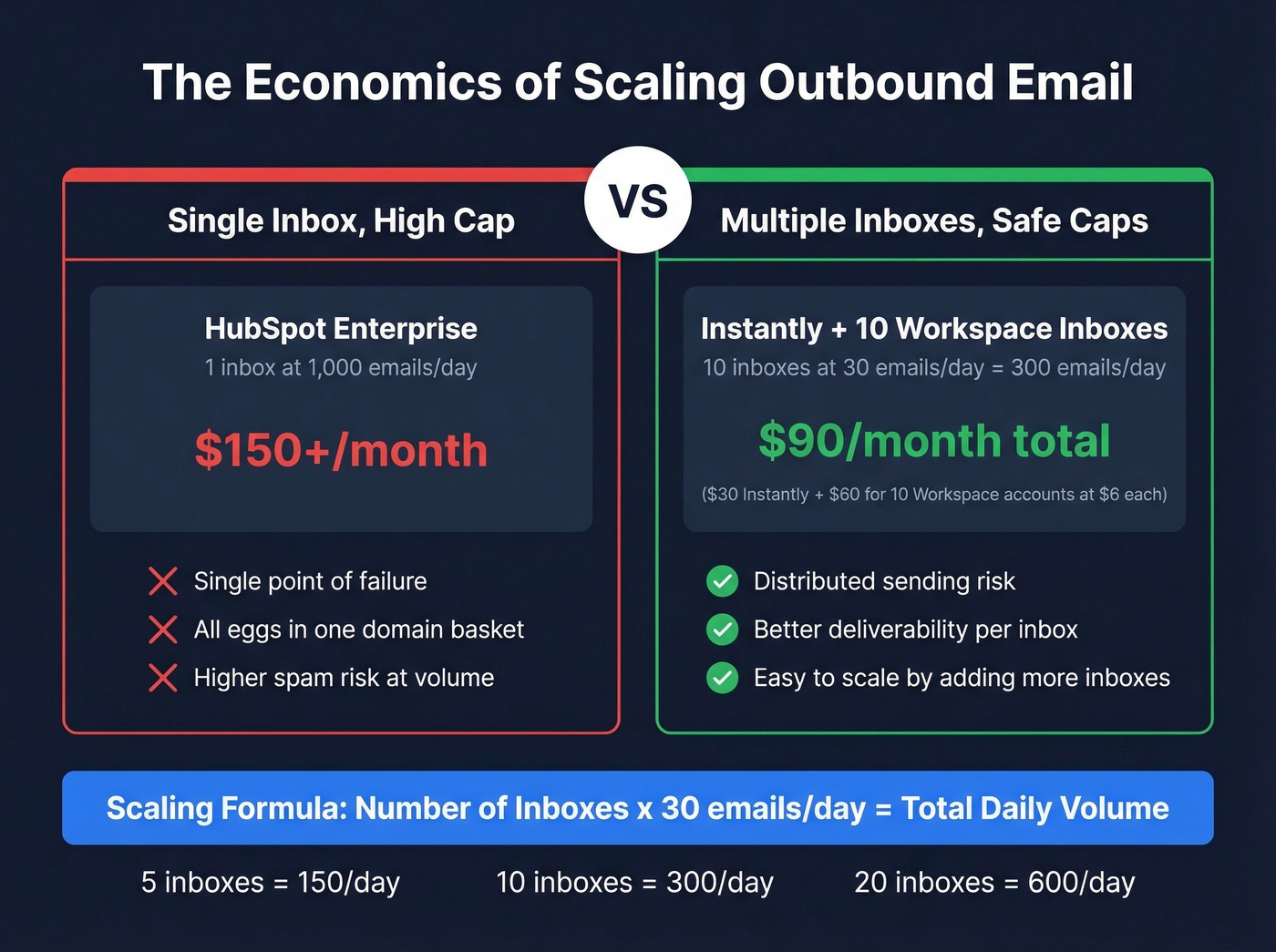 Cost comparison of scaling with multiple inboxes vs single tool