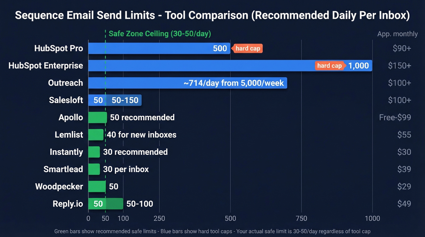 Comparison chart of daily send limits across sequencing tools