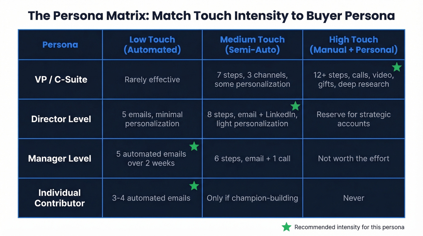 Persona matrix mapping buyer roles against touch intensity levels