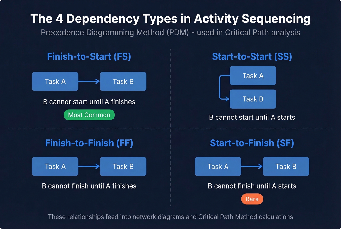 Four PM dependency types with visual examples of task relationships