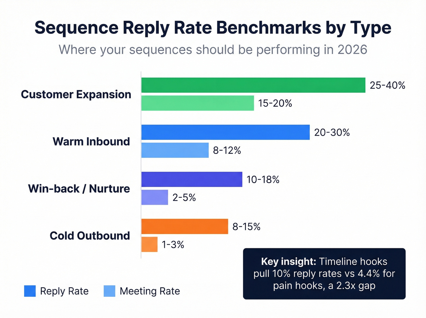 Reply rate benchmarks by sequence type with horizontal bar chart