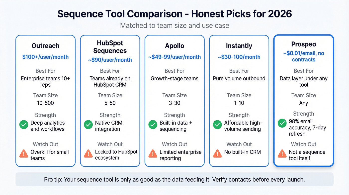 Sales sequence tool comparison matrix with pricing and use cases