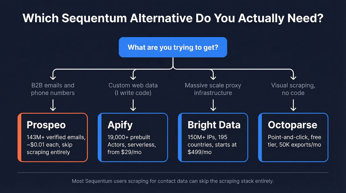 Decision tree for choosing the right Sequentum alternative