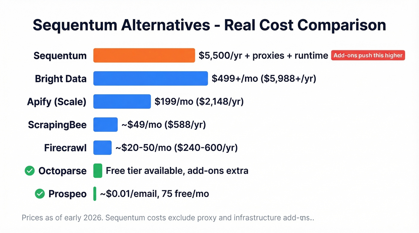 Visual pricing comparison of Sequentum alternatives by cost tier