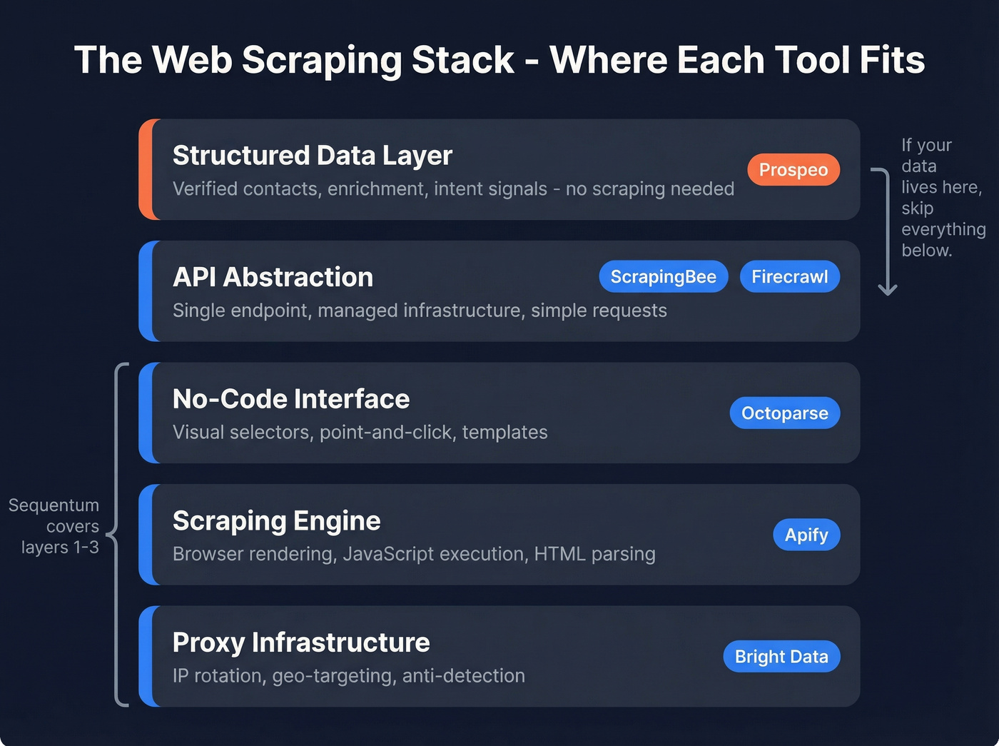 Scraping stack layers showing where each alternative fits