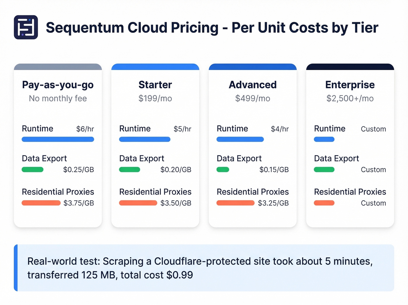 Sequentum Cloud pricing tiers comparison chart