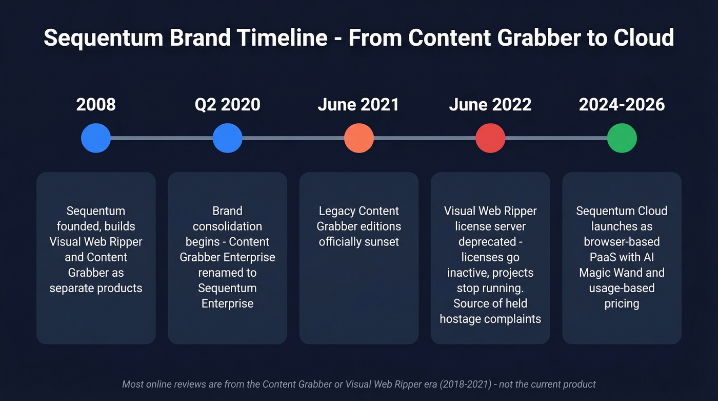 Sequentum brand consolidation and legacy product timeline