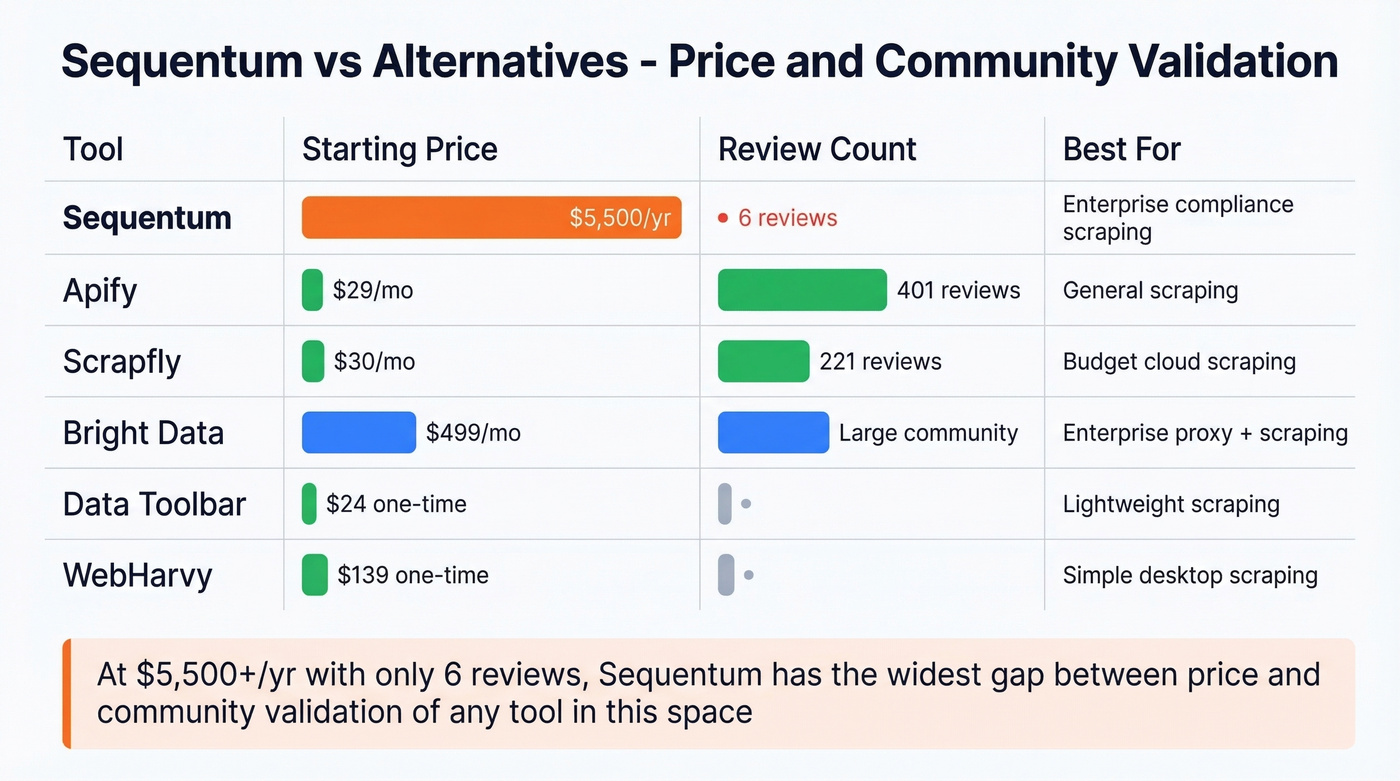Sequentum vs alternatives pricing and review count comparison
