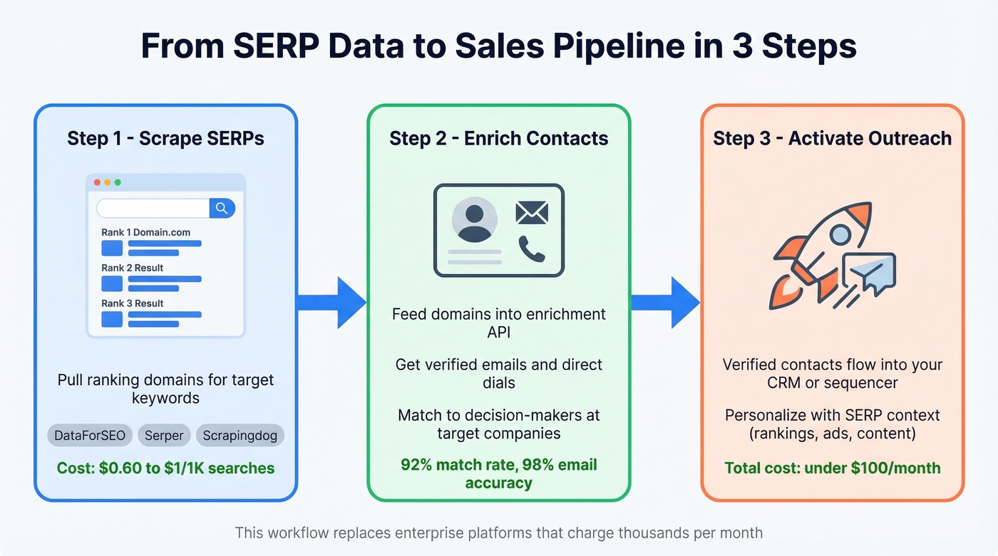 Workflow showing SERP data to verified contacts pipeline