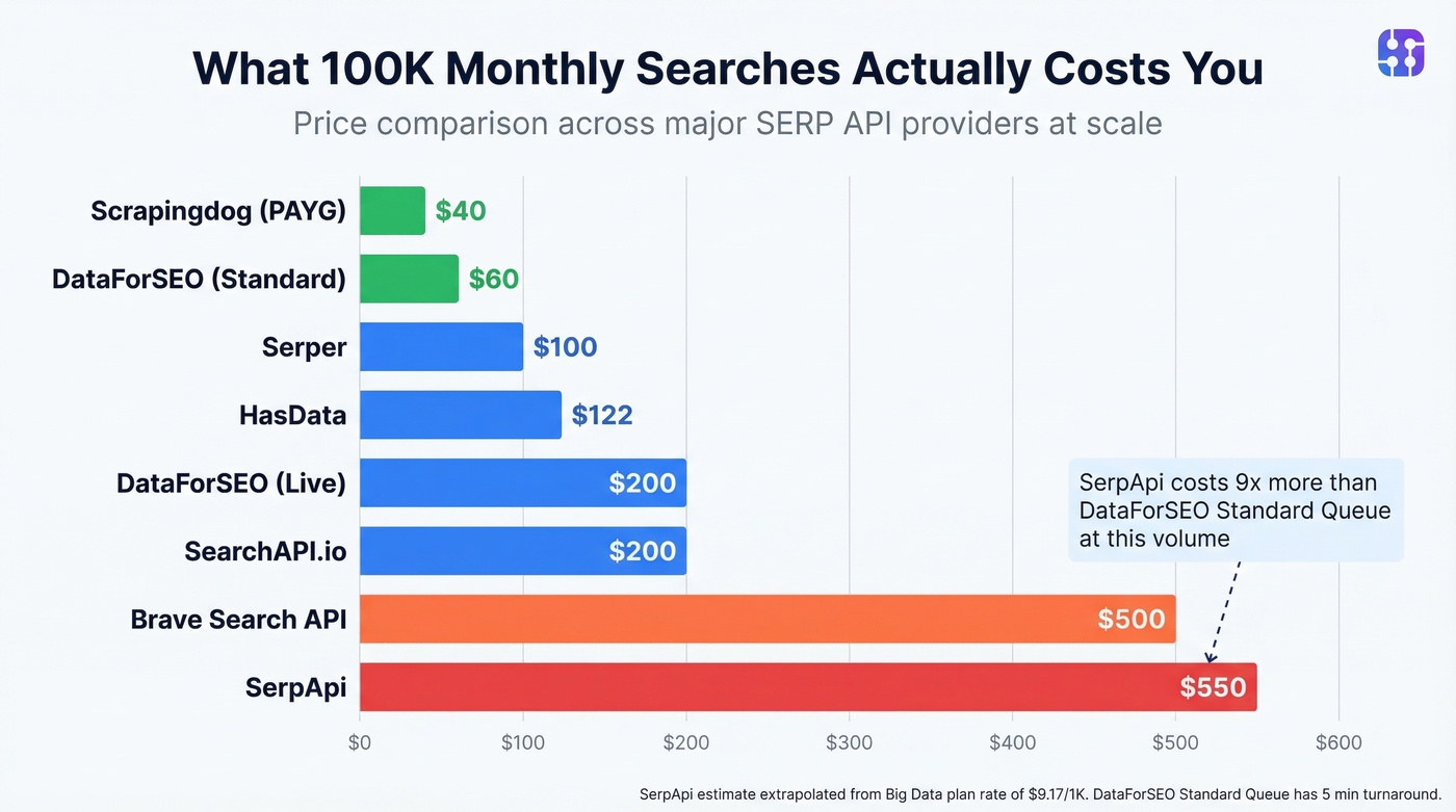 Bar chart comparing SERP API costs at 100K monthly searches