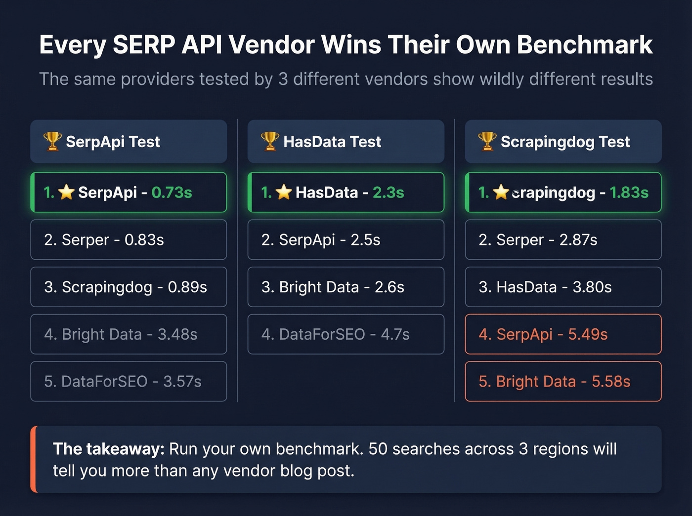 Speed benchmark comparison showing vendor bias across tests