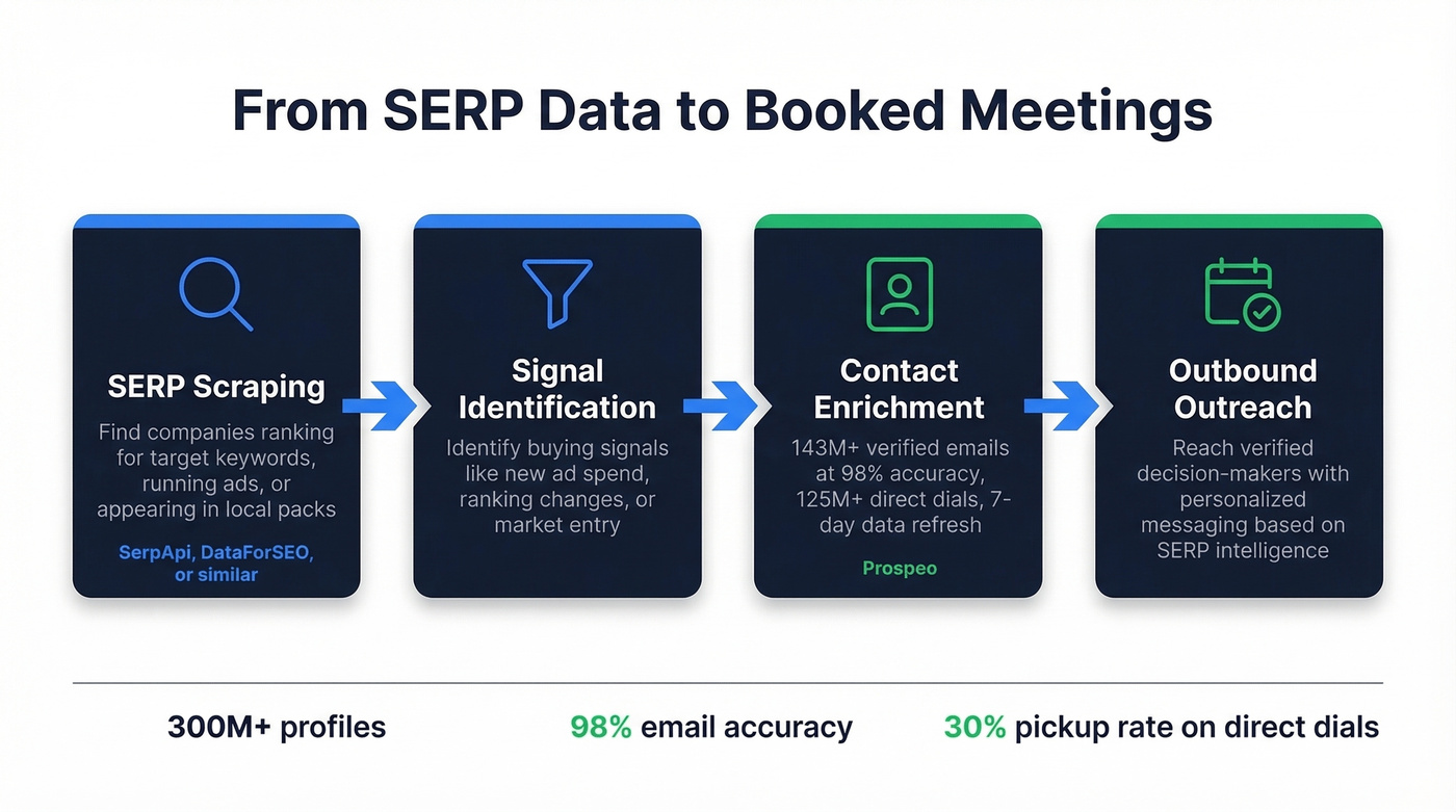 SERP data to outbound leads pipeline workflow
