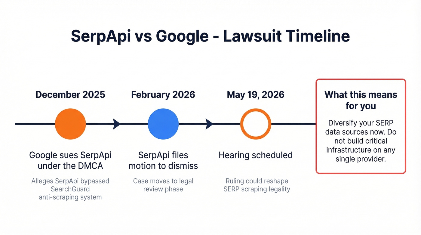 SerpApi vs Google lawsuit timeline 2025-2026