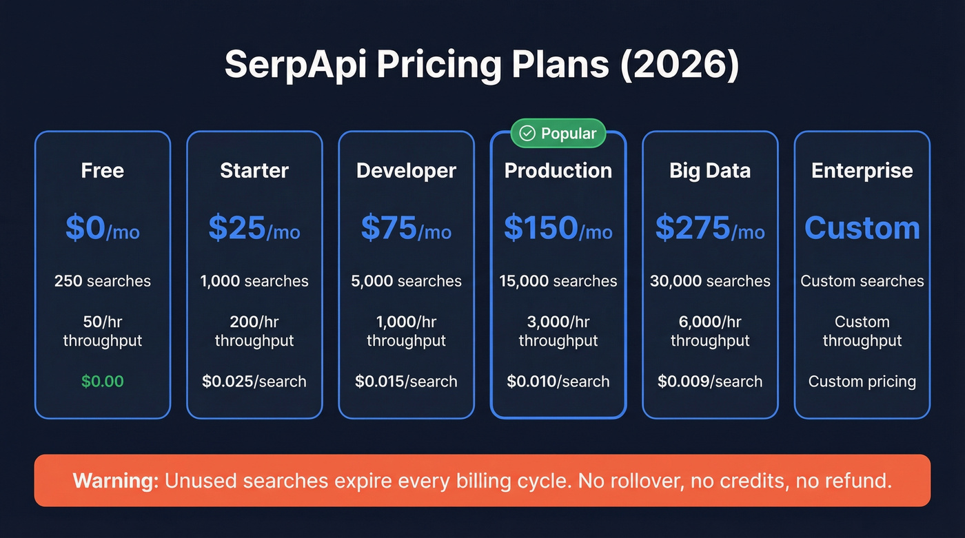 SerpApi pricing tiers with cost per search breakdown