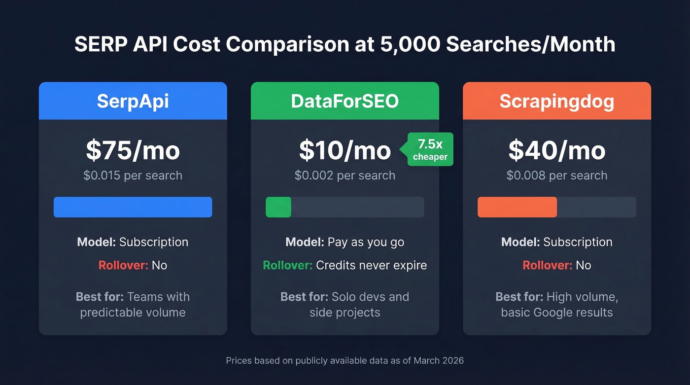 SerpApi vs DataForSEO vs Scrapingdog cost comparison