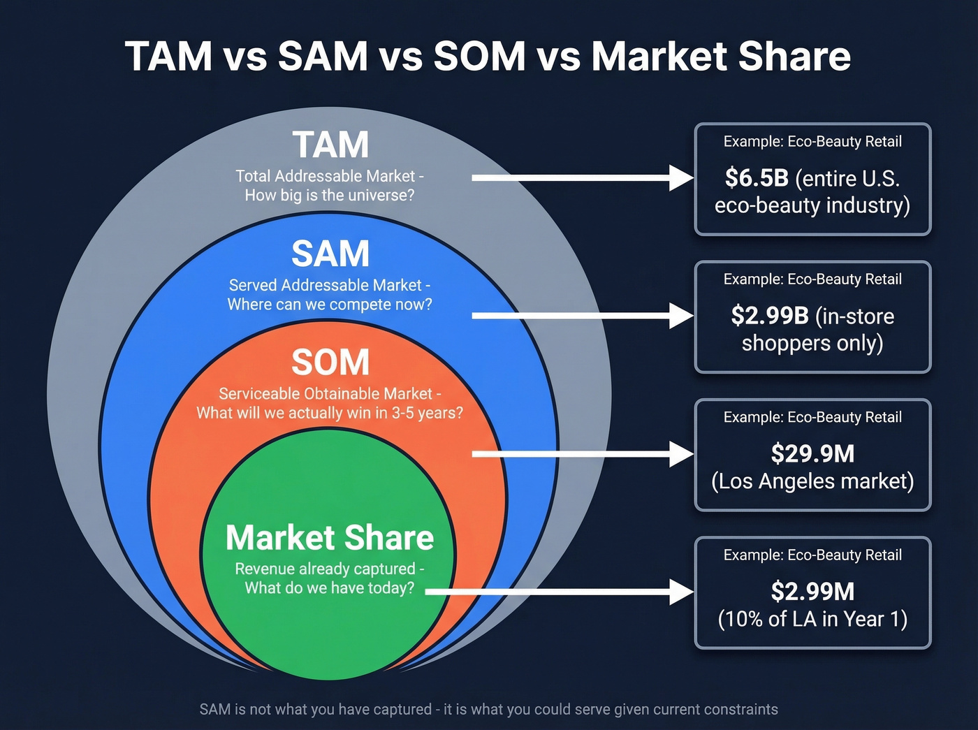 Nested funnel showing TAM SAM SOM market share relationship
