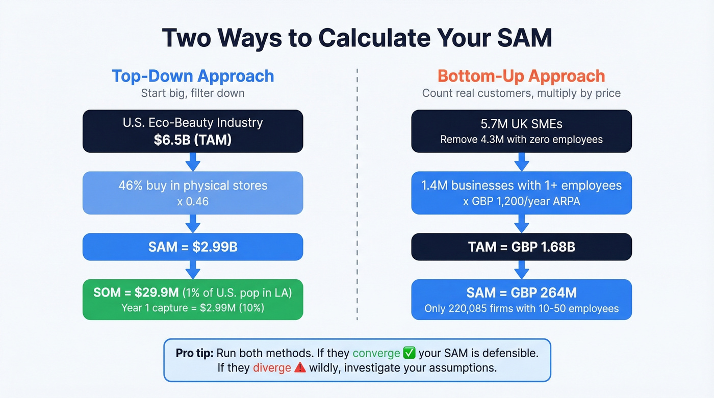Step-by-step top-down vs bottom-up SAM calculation comparison