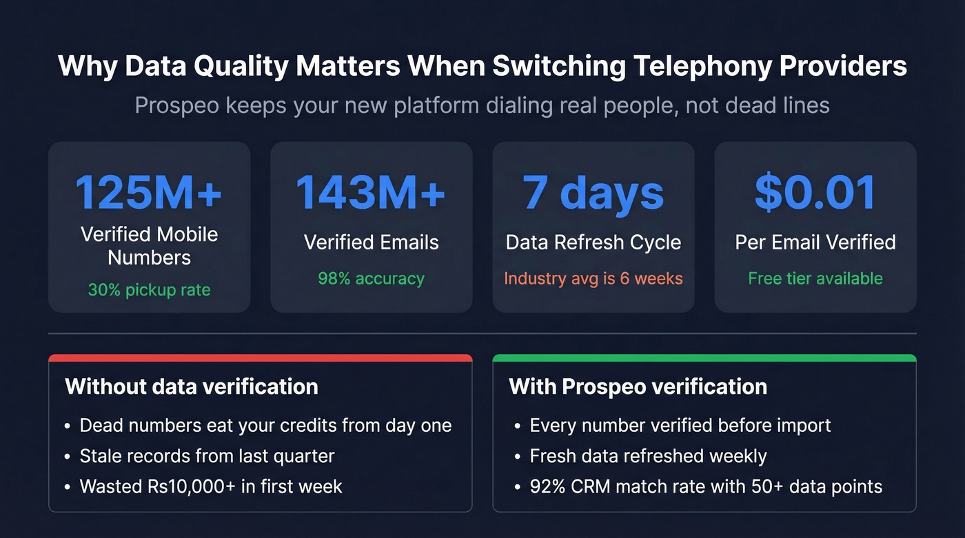 Prospeo data quality stats for telephony migration