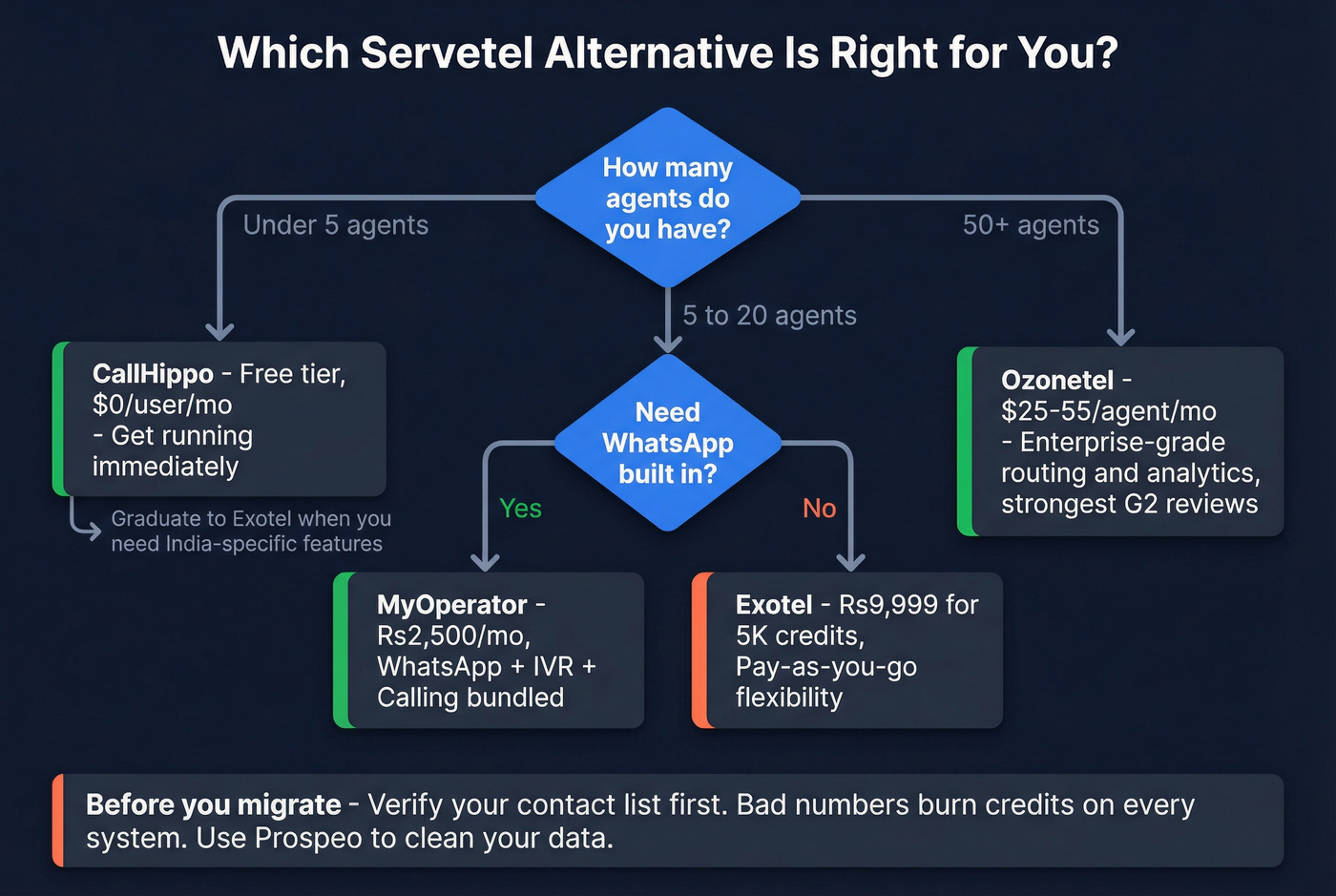 Decision flowchart for choosing the right Servetel alternative