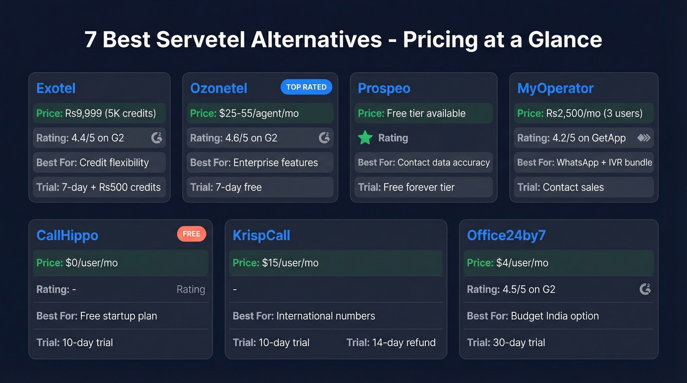 Servetel alternatives pricing comparison chart with ratings