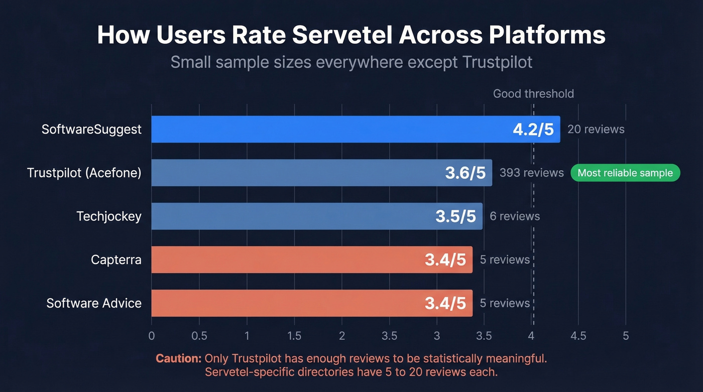 Servetel ratings across five review platforms visualized