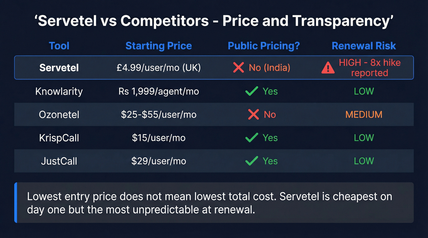 Servetel vs competitors pricing and transparency comparison
