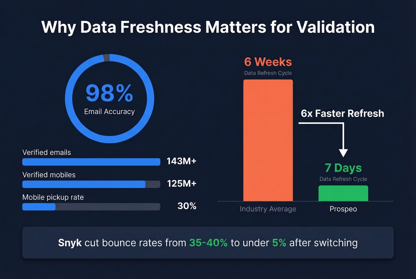 Prospeo data freshness and accuracy metrics versus industry averages