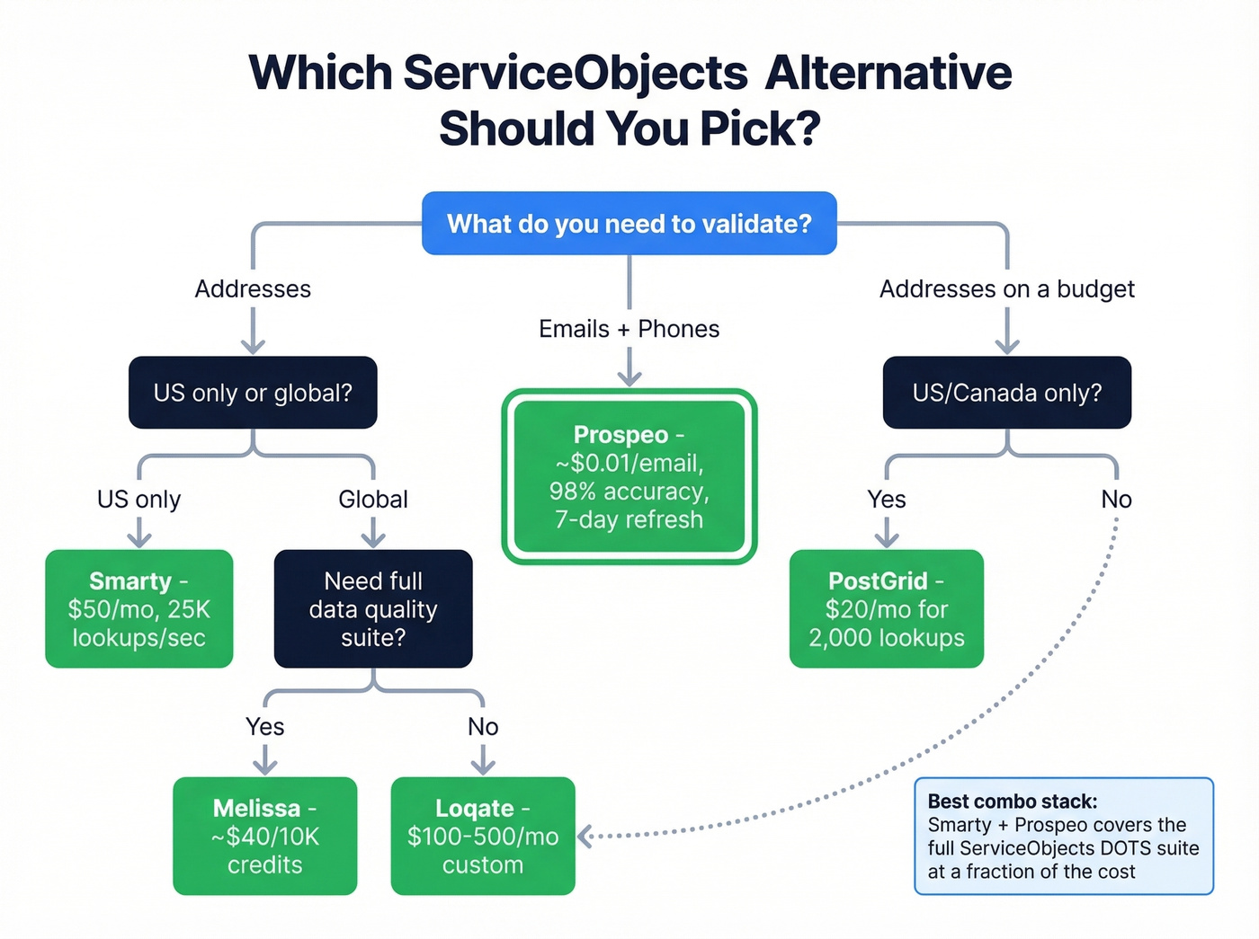 Decision tree for choosing the right ServiceObjects alternative