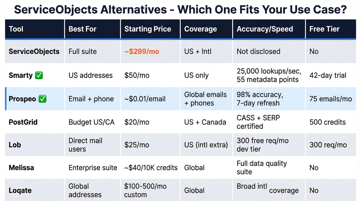Side-by-side comparison of six ServiceObjects alternatives by use case