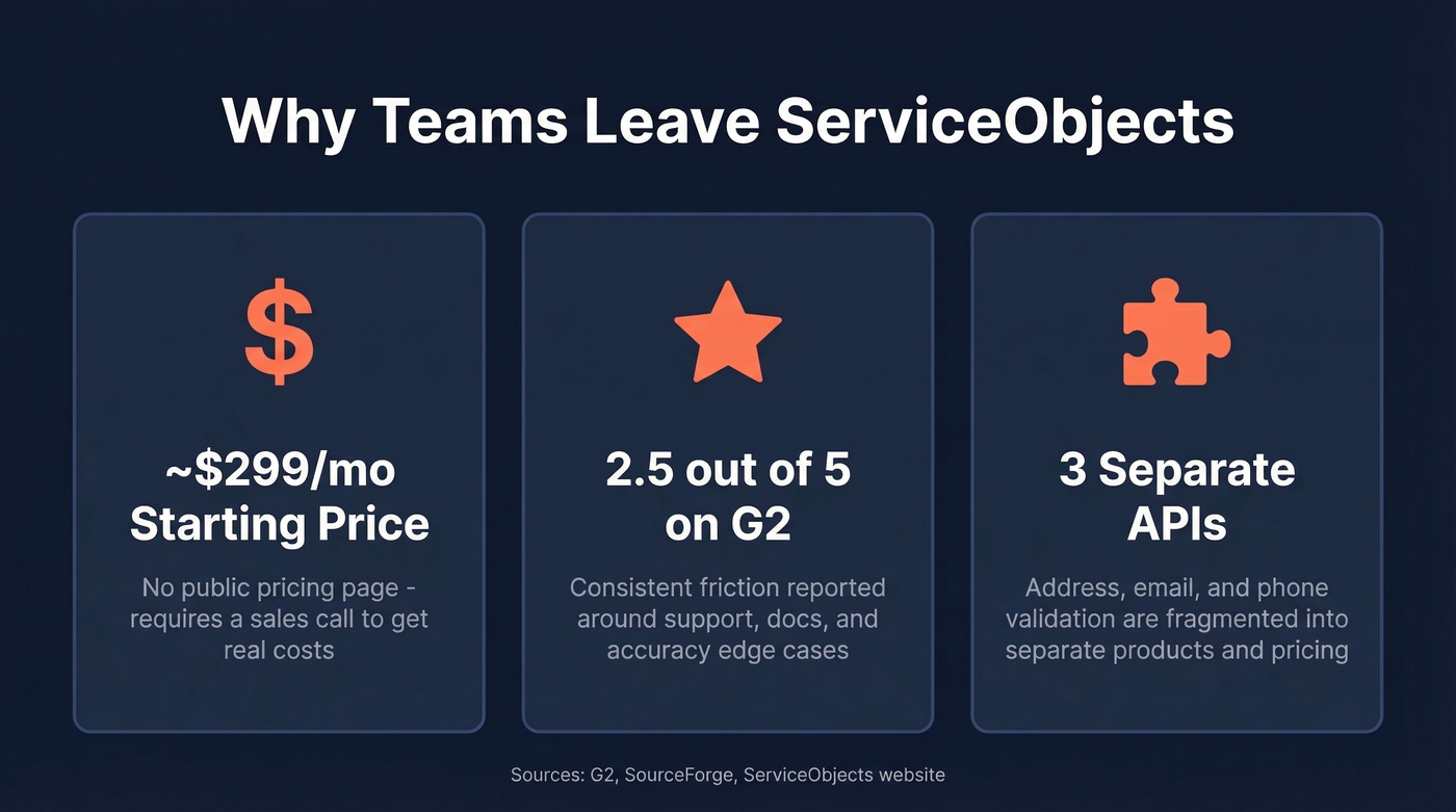 Key pain points driving teams away from ServiceObjects