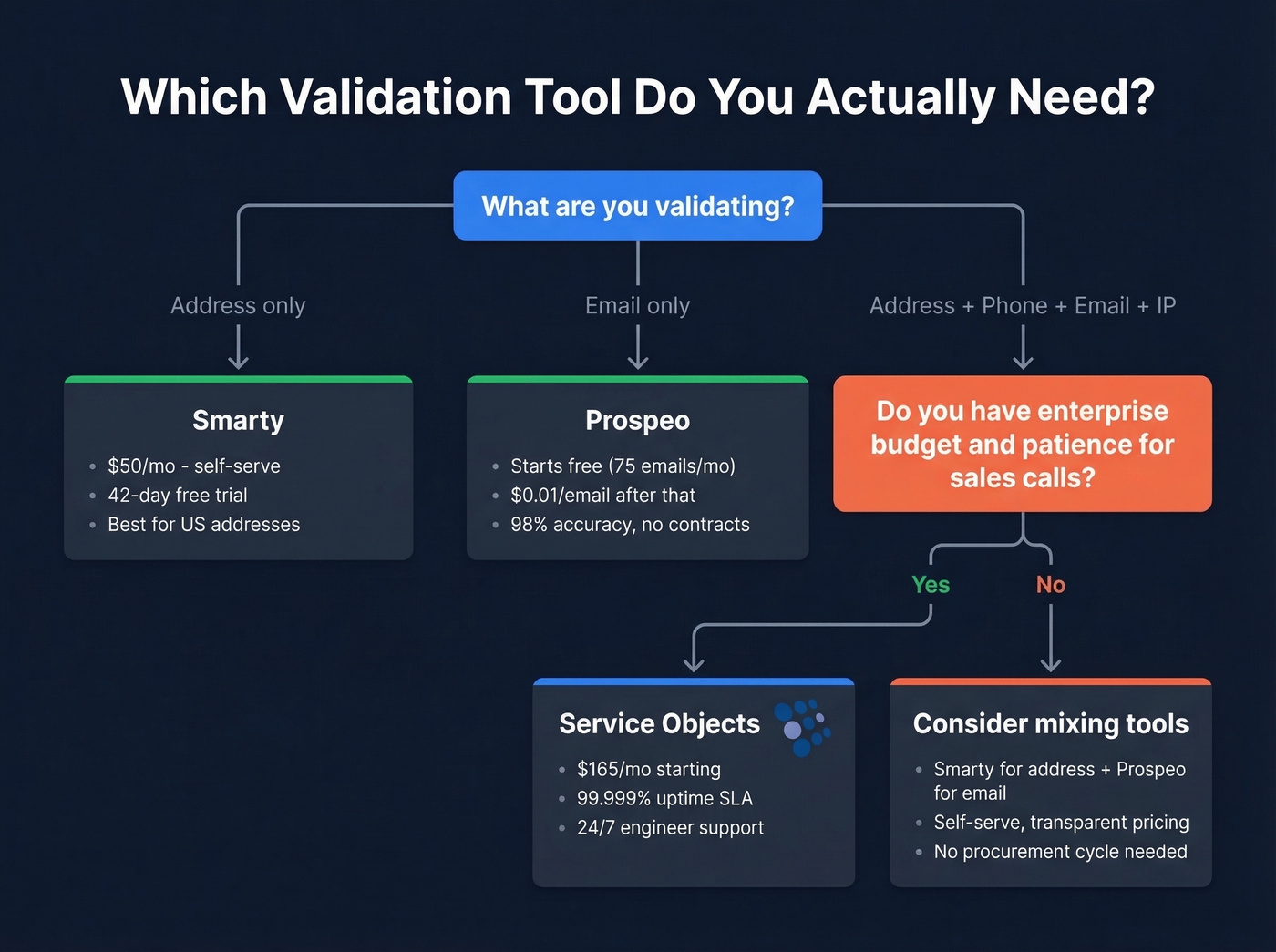 Decision tree for choosing Service Objects vs alternatives