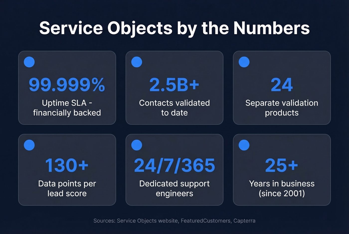 Service Objects key stats and strengths at a glance