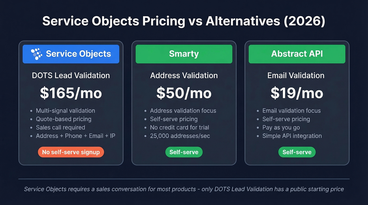 Service Objects vs Smarty vs Abstract API pricing comparison