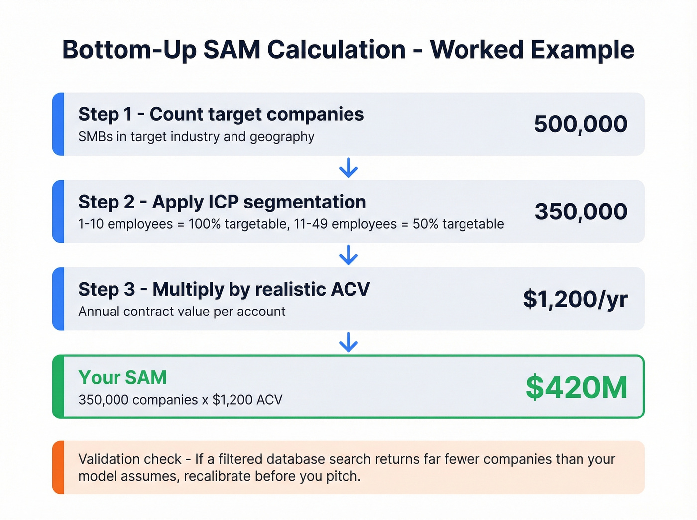 Bottom-up SAM calculation step-by-step worked example