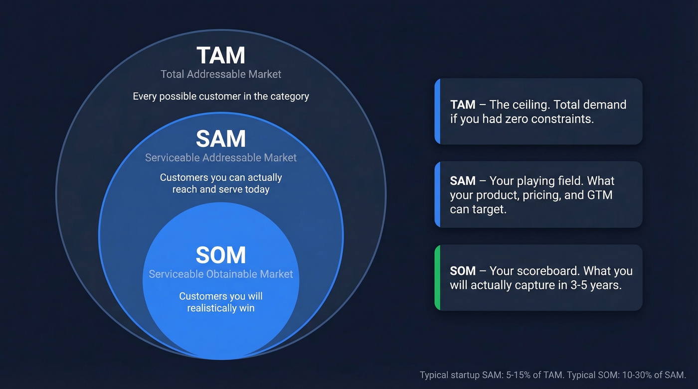 TAM SAM SOM nested circles with definitions